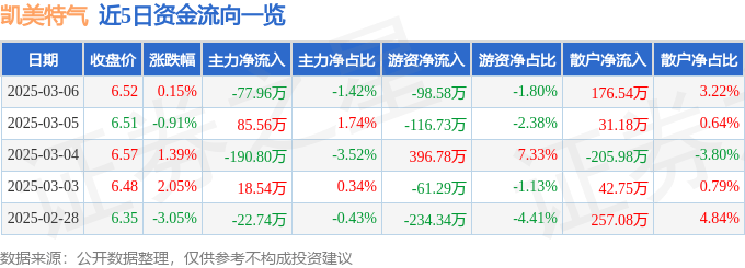 股票行情快报：凯美特气（002549）3月6日主力资金净卖出77.96万元