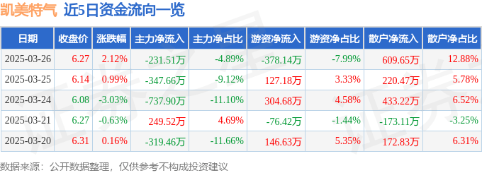 股票行情快报：凯美特气（002549）3月26日主力资金净卖出231.51万元