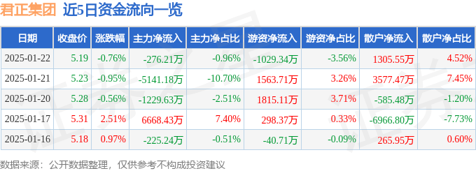 股票行情快报：君正集团（601216）1月22日主力资金净卖出276.21万元