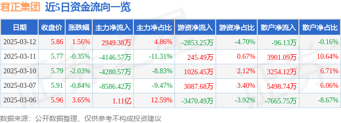 股票行情快报：君正集团（601216）3月12日主力资金净买入2949.38万元