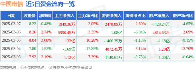 股票行情快报：中国电信（601728）3月7日主力资金净买入1949.36万元