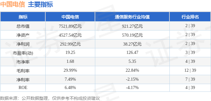 股票行情快报：中国电信（601728）3月7日主力资金净买入1949.36万元
