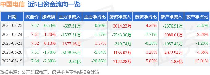 股票行情快报：中国电信（601728）3月25日主力资金净卖出637.31万元