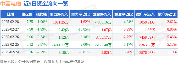 股票行情快报：中国电信（601728）2月28日主力资金净买入1891.25万元