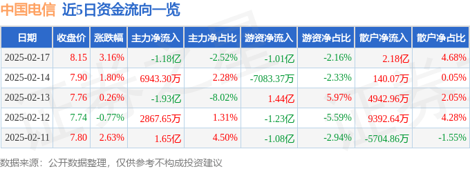 股票行情快报：中国电信（601728）2月17日主力资金净卖出1.18亿元