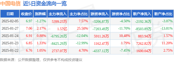 股票行情快报：中国电信（601728）2月5日主力资金净买入5399.23万元