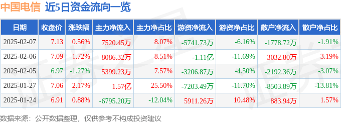 股票行情快报：中国电信（601728）2月7日主力资金净买入7520.45万元