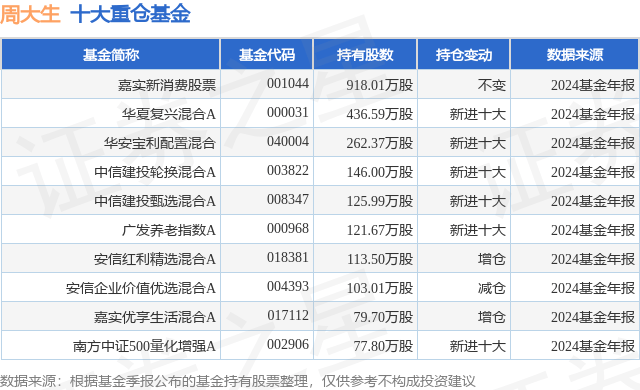 4月7日周大生跌7.77%，嘉实新消费股票基金重仓该股