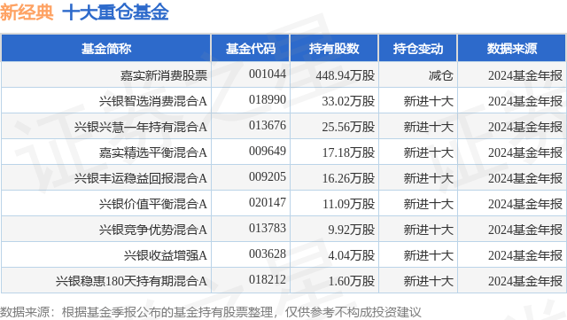 4月7日新经典跌9.97%，嘉实新消费股票基金重仓该股