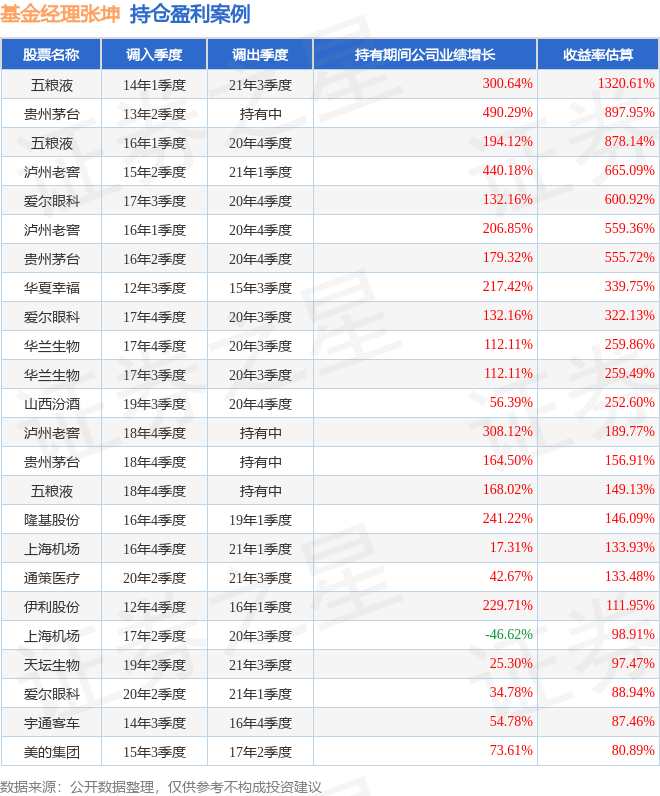 张坤2024年四季度表现，易方达亚洲精选股票基金季度跌幅6.67%