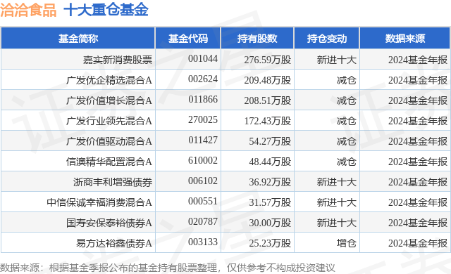 4月8日洽洽食品涨5.60%，嘉实新消费股票基金重仓该股