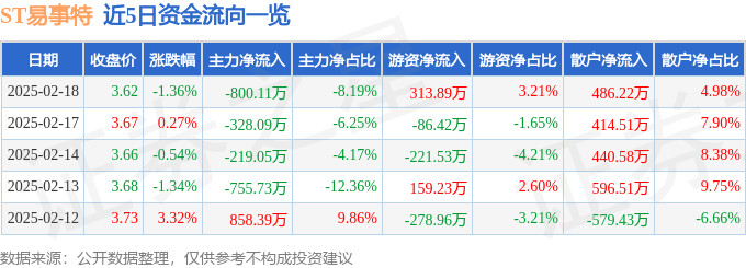 股票行情快报：ST易事特（300376）2月18日主力资金净卖出800.11万元