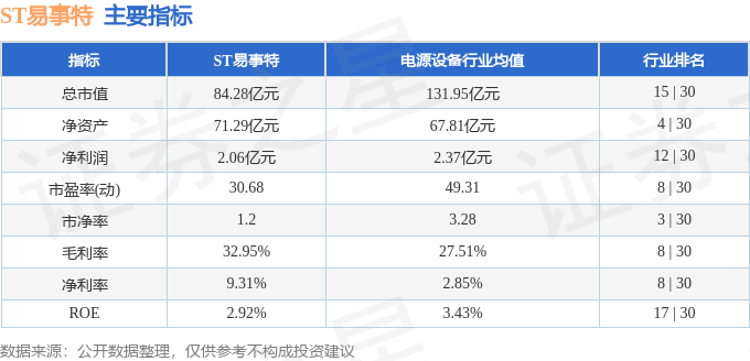 股票行情快报：ST易事特（300376）2月18日主力资金净卖出800.11万元