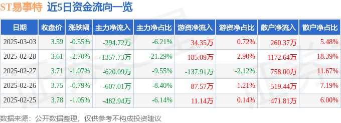 股票行情快报：ST易事特（300376）3月3日主力资金净卖出294.72万元