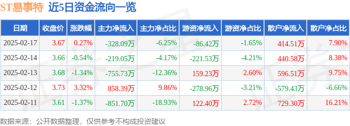 股票行情快报：ST易事特（300376）2月17日主力资金净卖出328.09万元