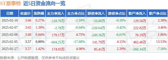 股票行情快报：ST易事特（300376）2月10日主力资金净卖出118.76万元