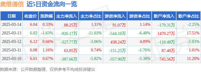 股票行情快报：奥维通信（002231）3月14日主力资金净买入88.25万元