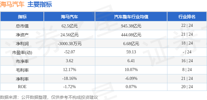 股票行情快报：海马汽车（000572）4月30日主力资金净买入1342.19万元