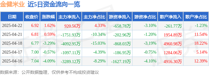 股票行情快报：金健米业（600127）4月22日主力资金净买入920.56万元