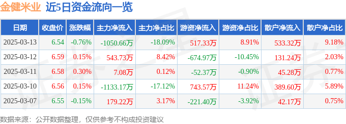 股票行情快报：金健米业（600127）3月13日主力资金净卖出1050.66万元