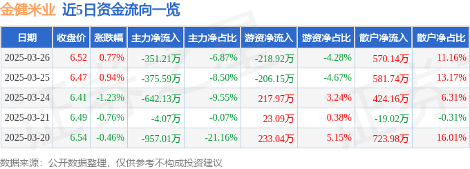 股票行情快报：金健米业（600127）3月26日主力资金净卖出351.21万元