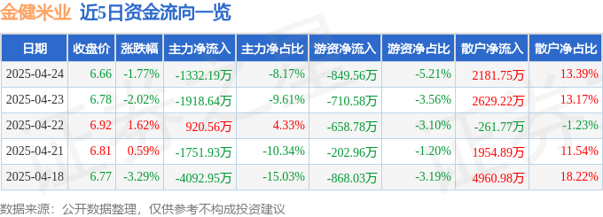 股票行情快报：金健米业（600127）4月24日主力资金净卖出1332.19万元