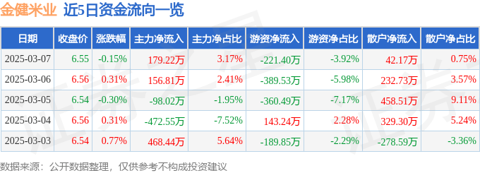股票行情快报：金健米业（600127）3月7日主力资金净买入179.22万元