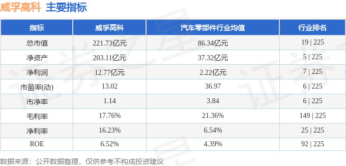 股票行情快报：威孚高科（000581）3月26日主力资金净买入7100.76万元