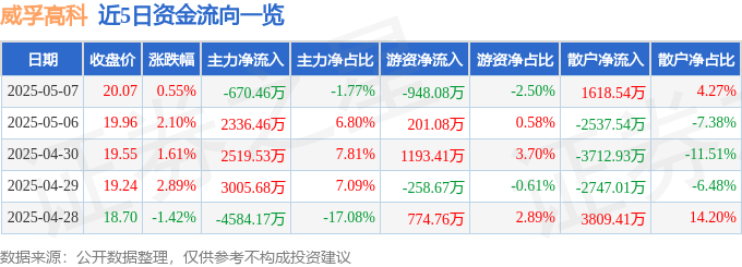 股票行情快报：威孚高科（000581）5月7日主力资金净卖出670.46万元