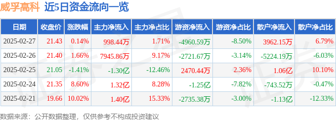 股票行情快报：威孚高科（000581）2月27日主力资金净买入998.44万元