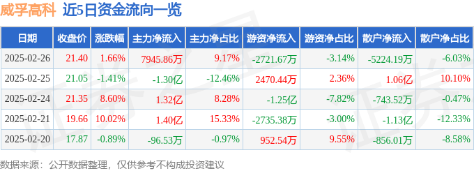 股票行情快报：威孚高科（000581）2月26日主力资金净买入7945.86万元