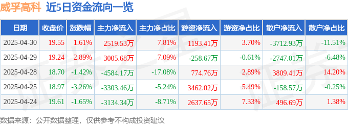 股票行情快报：威孚高科（000581）4月30日主力资金净买入2519.53万元