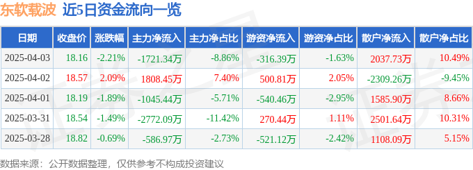 股票行情快报：东软载波（300183）4月3日主力资金净卖出1721.34万元