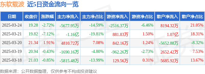 股票行情快报：东软载波（300183）3月24日主力资金净卖出5677.95万元
