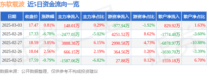 股票行情快报：东软载波（300183）3月3日主力资金净买入148.01万元