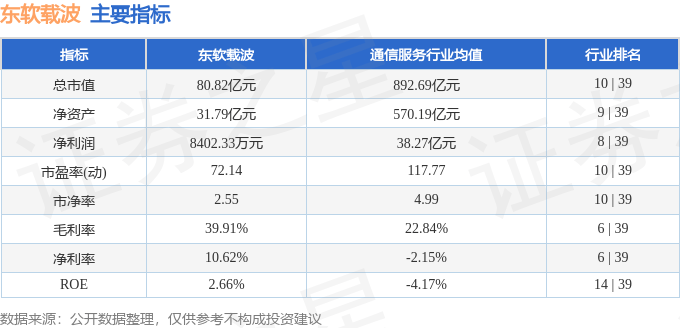 股票行情快报：东软载波（300183）3月3日主力资金净买入148.01万元