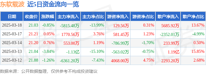 股票行情快报：东软载波（300183）3月18日主力资金净卖出5815.48万元