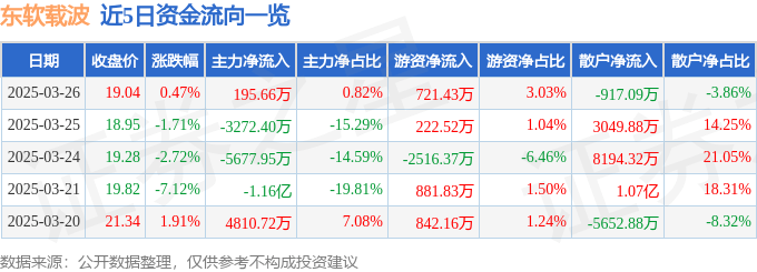 股票行情快报：东软载波（300183）3月26日主力资金净买入195.66万元