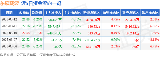 股票行情快报：东软载波（300183）3月12日主力资金净卖出6361.20万元