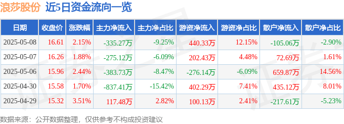 股票行情快报：浪莎股份（600137）5月8日主力资金净卖出335.27万元