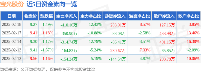 股票行情快报：宝光股份（600379）2月18日主力资金净卖出410.16万元