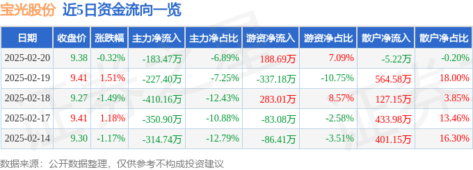 股票行情快报：宝光股份（600379）2月20日主力资金净卖出183.47万元