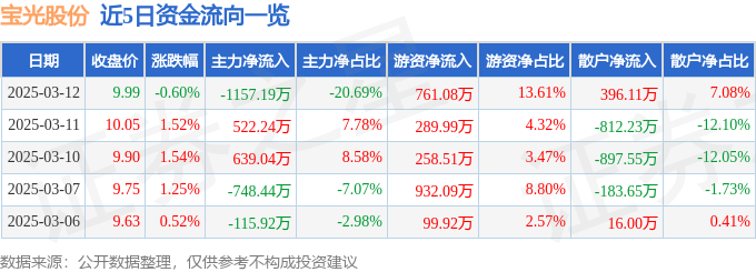 股票行情快报：宝光股份（600379）3月12日主力资金净卖出1157.19万元