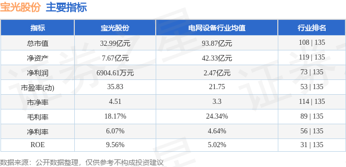 股票行情快报：宝光股份（600379）3月12日主力资金净卖出1157.19万元