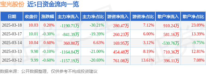 股票行情快报：宝光股份（600379）3月18日主力资金净卖出1190.71万元