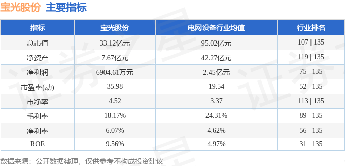 股票行情快报：宝光股份（600379）3月18日主力资金净卖出1190.71万元
