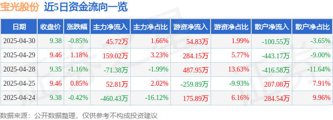 股票行情快报：宝光股份（600379）4月30日主力资金净买入45.72万元
