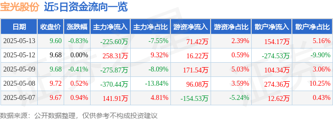 股票行情快报：宝光股份（600379）5月13日主力资金净卖出225.60万元