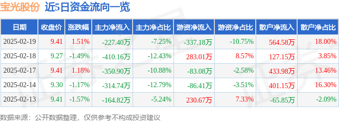 股票行情快报：宝光股份（600379）2月19日主力资金净卖出227.40万元