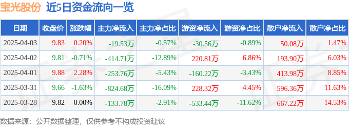 股票行情快报：宝光股份（600379）4月3日主力资金净卖出19.53万元